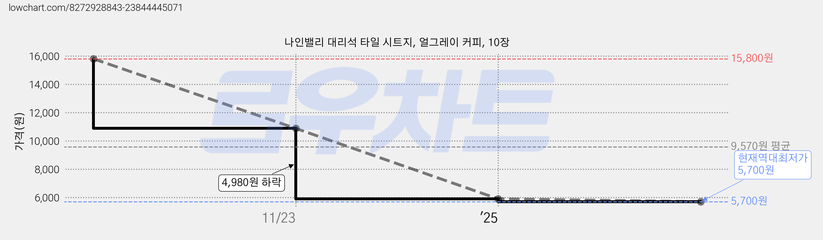 나인밸리 대리석 타일 시트지, 얼그레이 커피, 10장 가격 변동 차트, 현재가 5,700원, 역대최저가