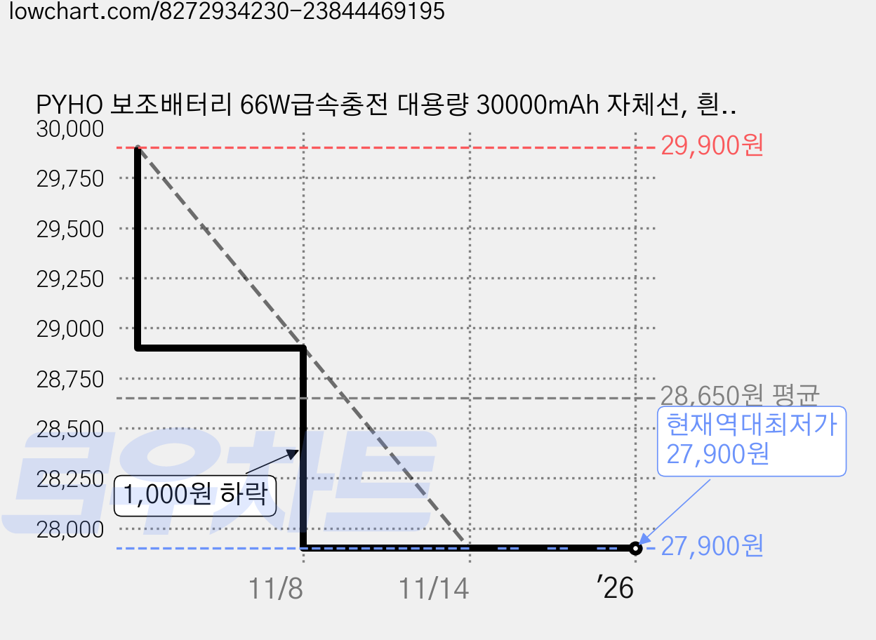 PYHO 보조배터리 66W급속충전 대용량 30000mAh 자체선, 흰색 가격 변동 차트, 현재가 27,900원, 역대최저가