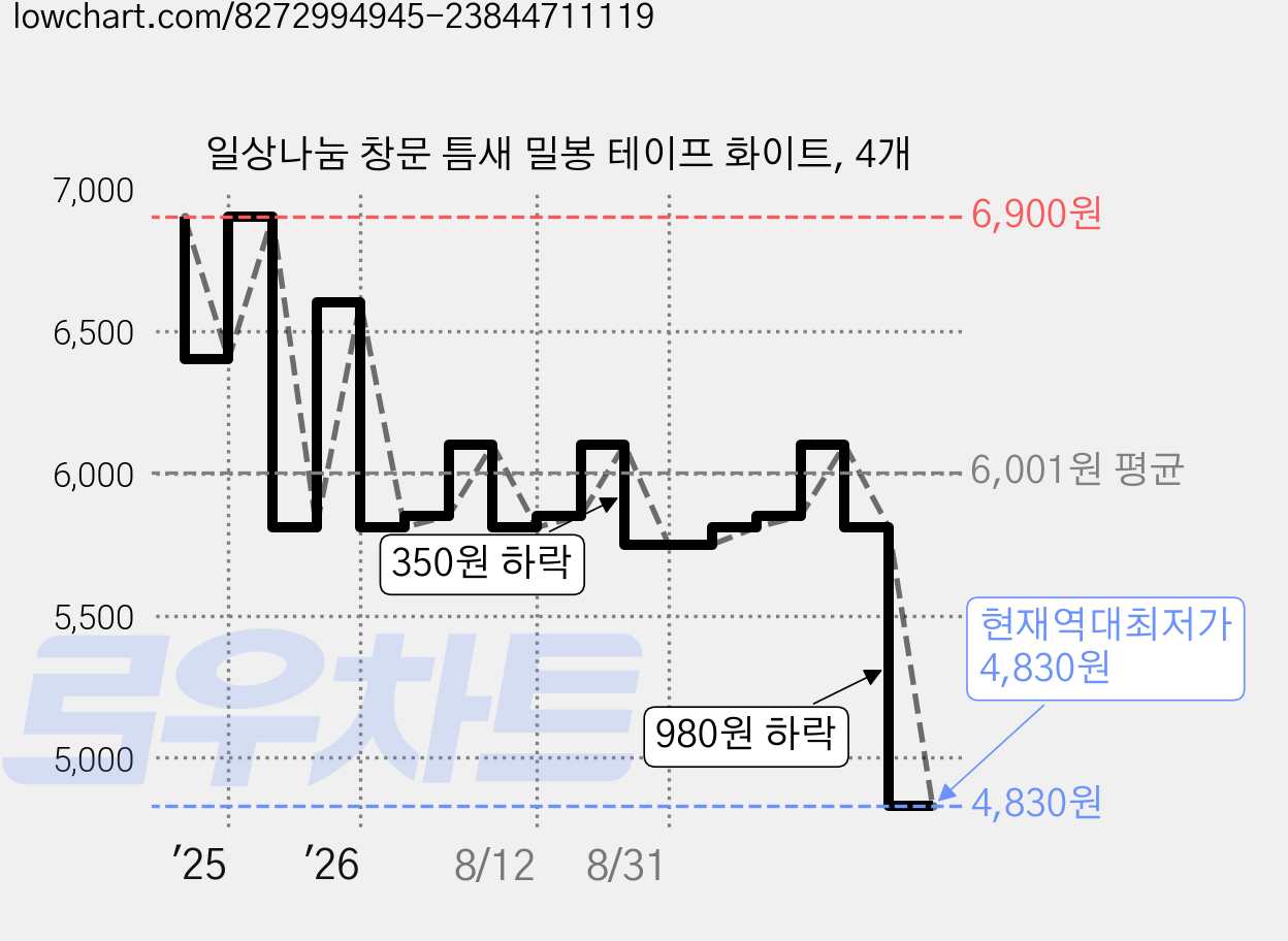 일상나눔 창문 틈새 밀봉 테이프 화이트, 4개 가격 변동 차트, 현재가 4,830원, 역대최저가
