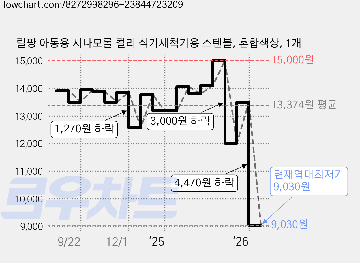 릴팡 아동용 시나모롤 컬리 식기세척기용 스텐볼, 혼합색상, 1개 가격 변동 차트, 현재가 9,030원, 역대최저가