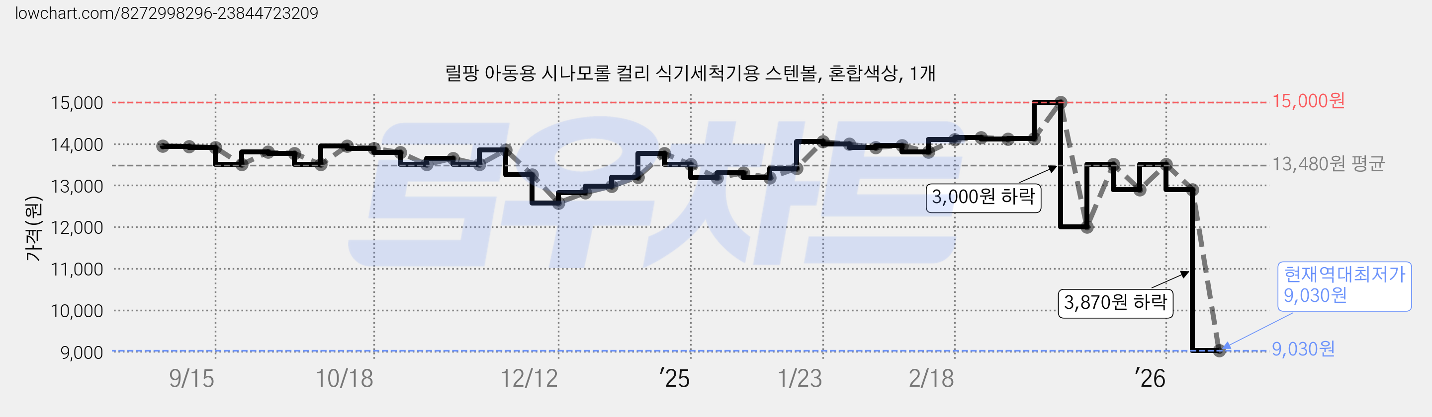 릴팡 아동용 시나모롤 컬리 식기세척기용 스텐볼, 혼합색상, 1개 가격 변동 차트, 현재가 9,030원, 역대최저가
