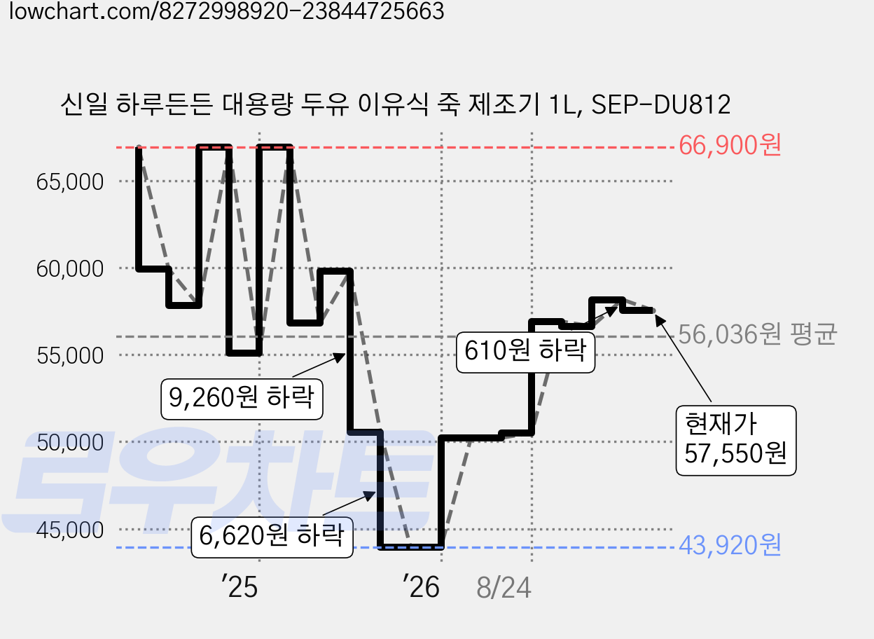 신일 하루든든 대용량 두유 이유식 죽 제조기 1L, SEP-DU812 가격 변동 차트, 현재가 57,550원, 관측 최저가 43,920원
