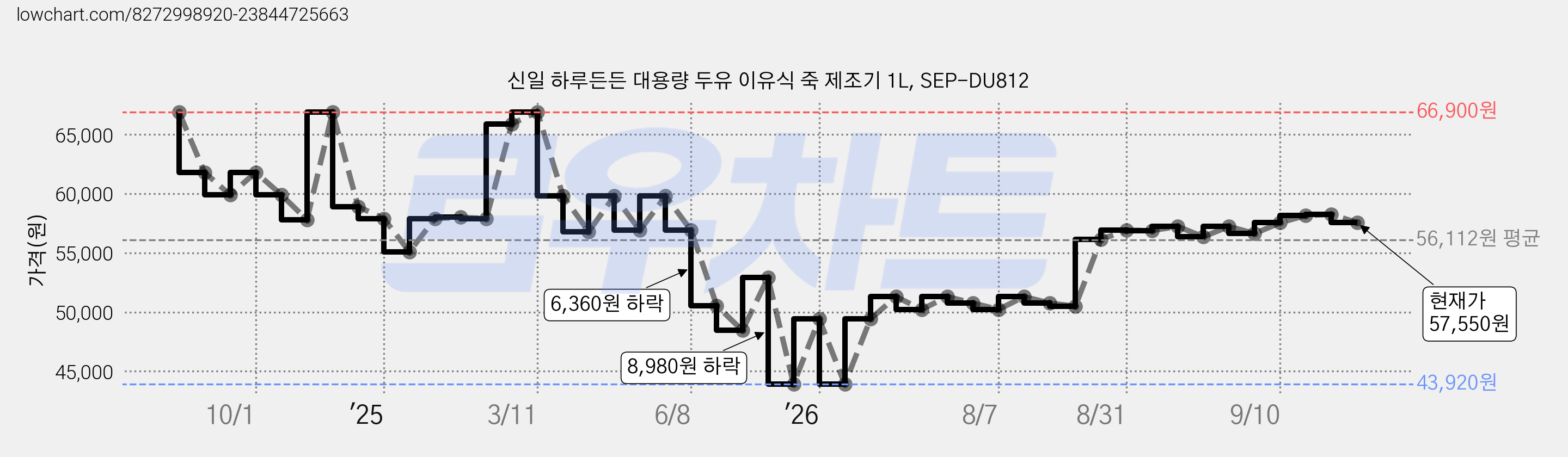 신일 하루든든 대용량 두유 이유식 죽 제조기 1L, SEP-DU812 가격 변동 차트, 현재가 57,550원, 관측 최저가 43,920원