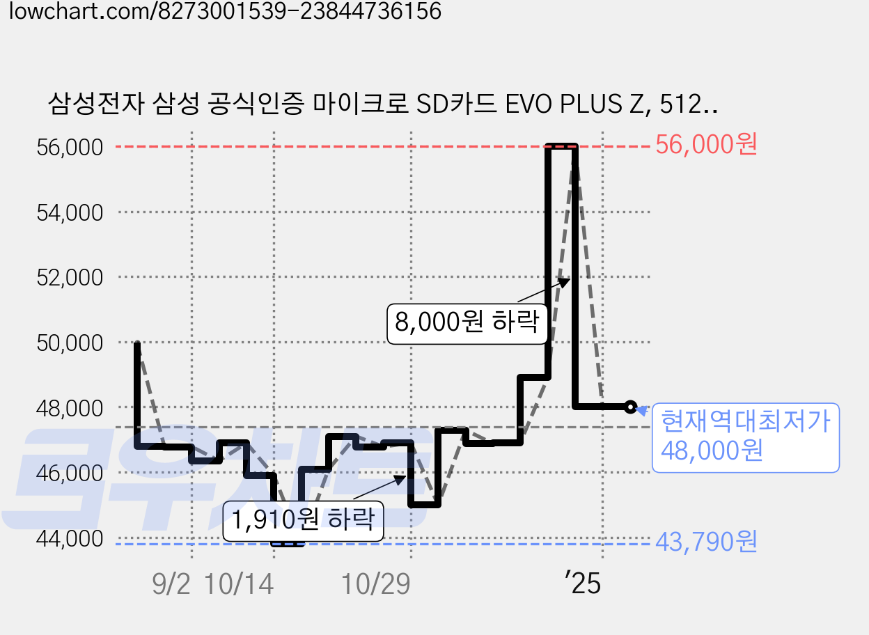 삼성전자 삼성 공식인증 마이크로 SD카드 EVO PLUS Z, 512GB, 1개 가격 변동 차트, 현재가 48,000원, 역대최저가