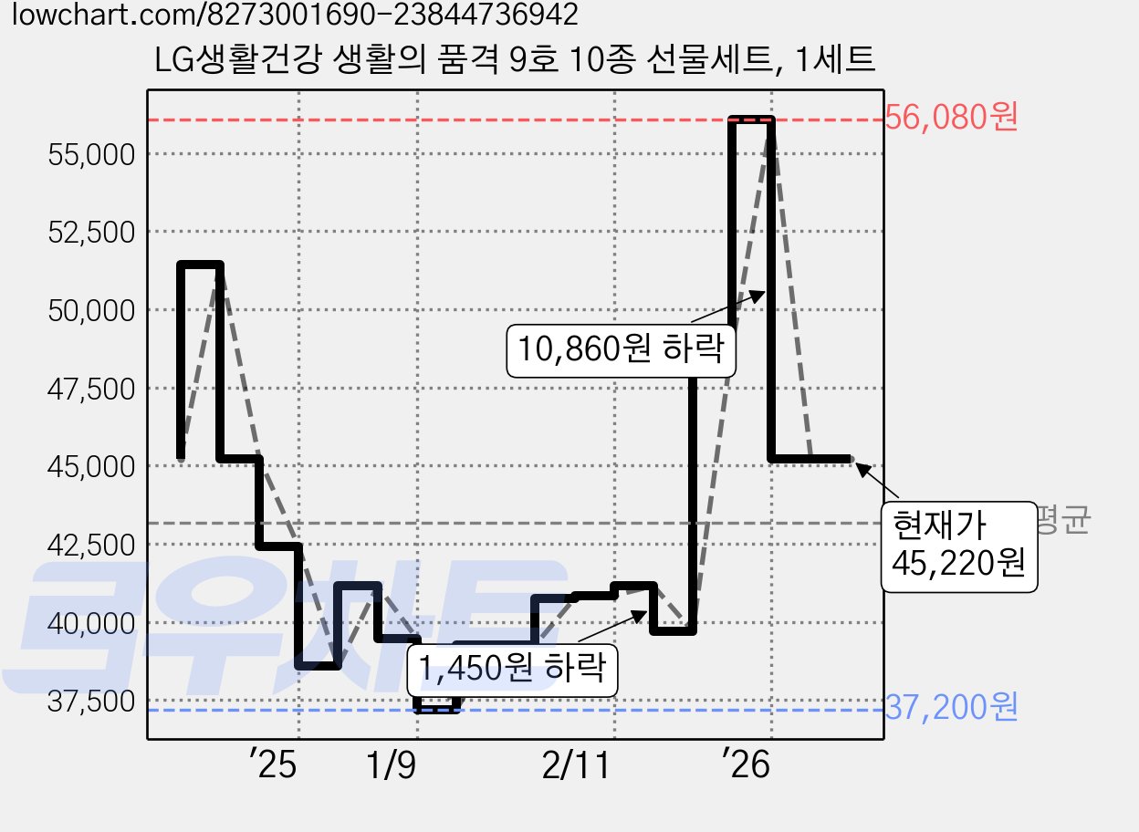 LG생활건강 생활의 품격 9호 10종 선물세트, 1세트 가격 변동 차트, 현재가 45,220원, 관측 최저가 37,200원
