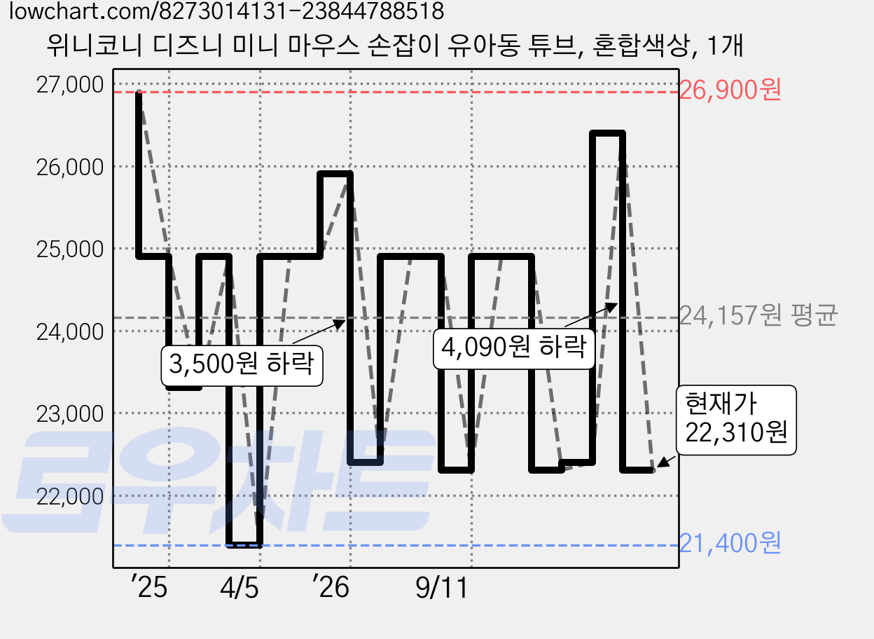 위니코니 디즈니 미니 마우스 손잡이 유아동 튜브, 혼합색상, 1개 가격 변동 차트, 현재가 22,310원, 관측 최저가 21,400원