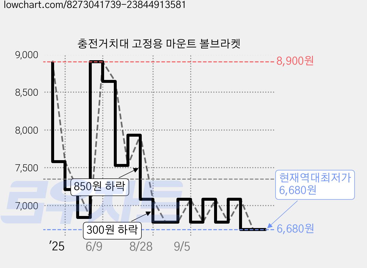 충전거치대 고정용 마운트 볼브라켓 가격 변동 차트, 현재가 6,680원, 역대최저가