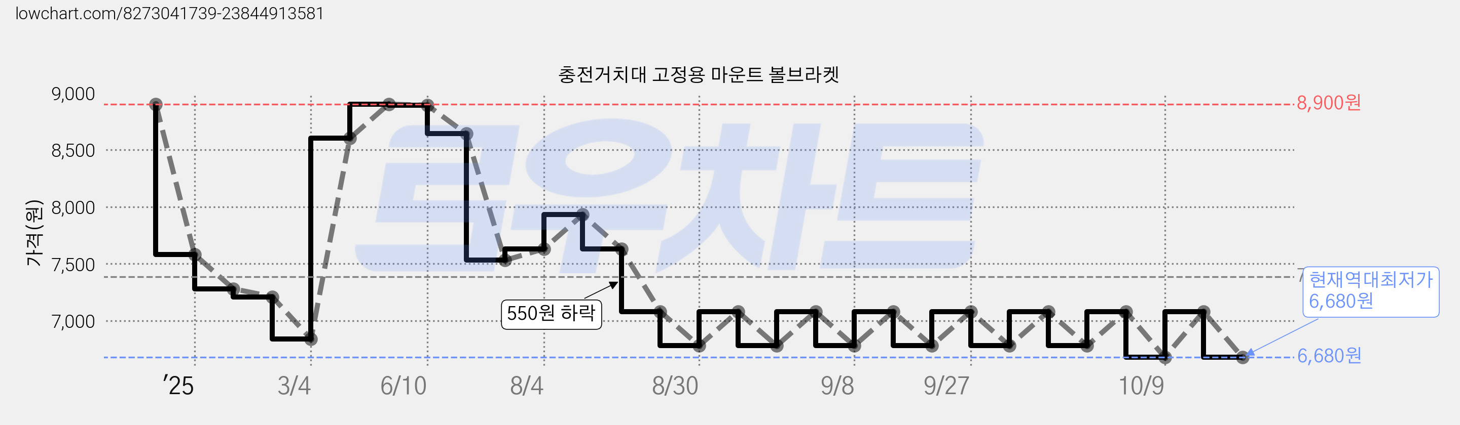 충전거치대 고정용 마운트 볼브라켓 가격 변동 차트, 현재가 6,680원, 역대최저가