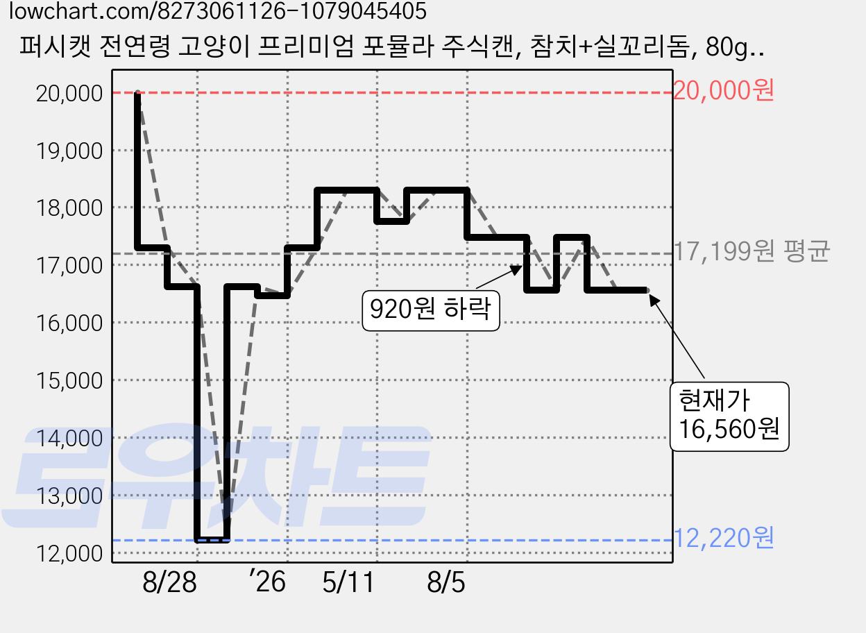 퍼시캣 전연령 고양이 프리미엄 포뮬라 주식캔, 참치+실꼬리돔, 80g, 8개 가격 변동 차트, 현재가 16,560원, 관측 최저가 12,220원