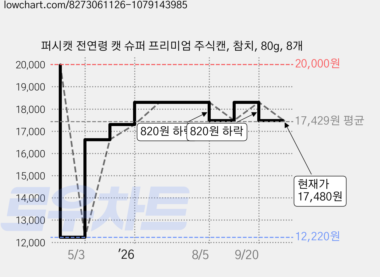 퍼시캣 전연령 캣 슈퍼 프리미엄 주식캔, 참치, 80g, 8개 가격 변동 차트, 현재가 17,480원, 관측 최저가 12,220원