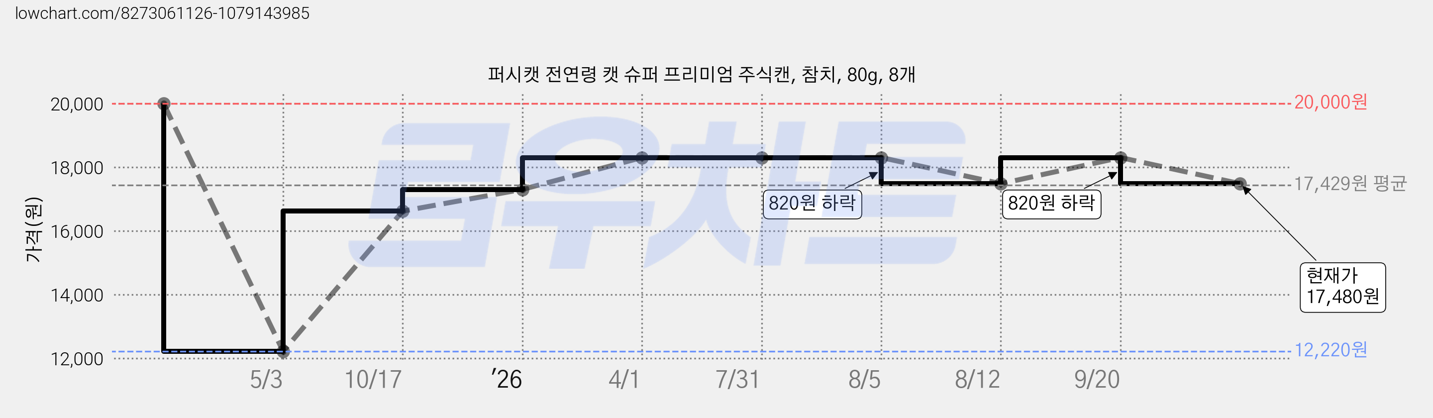 퍼시캣 전연령 캣 슈퍼 프리미엄 주식캔, 참치, 80g, 8개 가격 변동 차트, 현재가 17,480원, 관측 최저가 12,220원