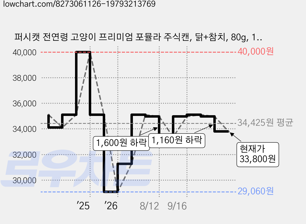 퍼시캣 전연령 고양이 프리미엄 포뮬라 주식캔, 닭+참치, 80g, 16개 가격 변동 차트, 현재가 33,800원, 관측 최저가 29,060원