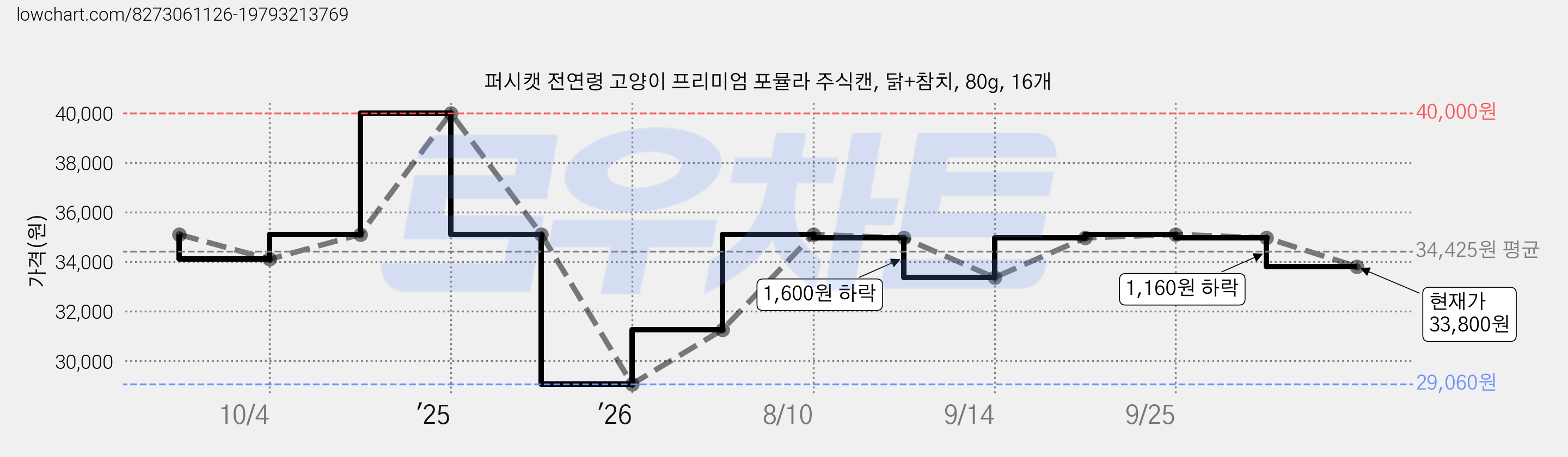 퍼시캣 전연령 고양이 프리미엄 포뮬라 주식캔, 닭+참치, 80g, 16개 가격 변동 차트, 현재가 33,800원, 관측 최저가 29,060원