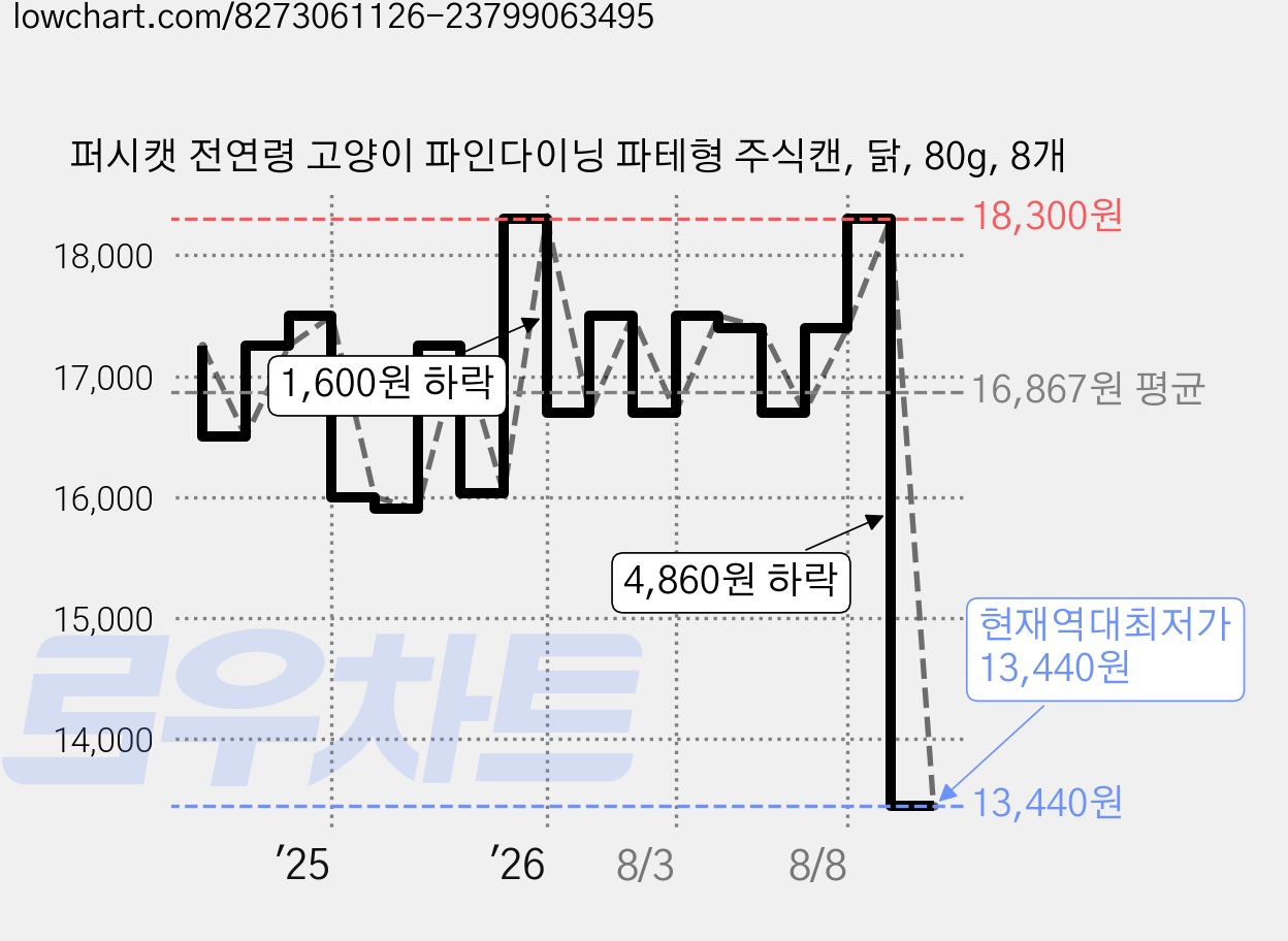 퍼시캣 전연령 고양이 파인다이닝 파테형 주식캔, 닭, 80g, 8개 가격 변동 차트, 현재가 13,440원, 역대최저가