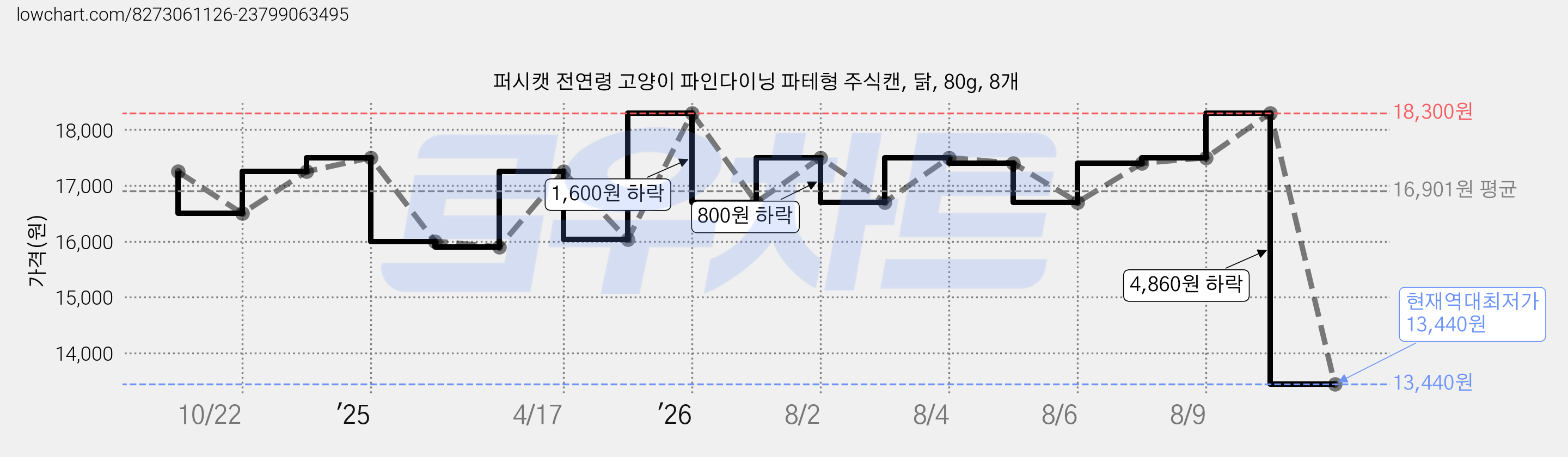 퍼시캣 전연령 고양이 파인다이닝 파테형 주식캔, 닭, 80g, 8개 가격 변동 차트, 현재가 13,440원, 역대최저가