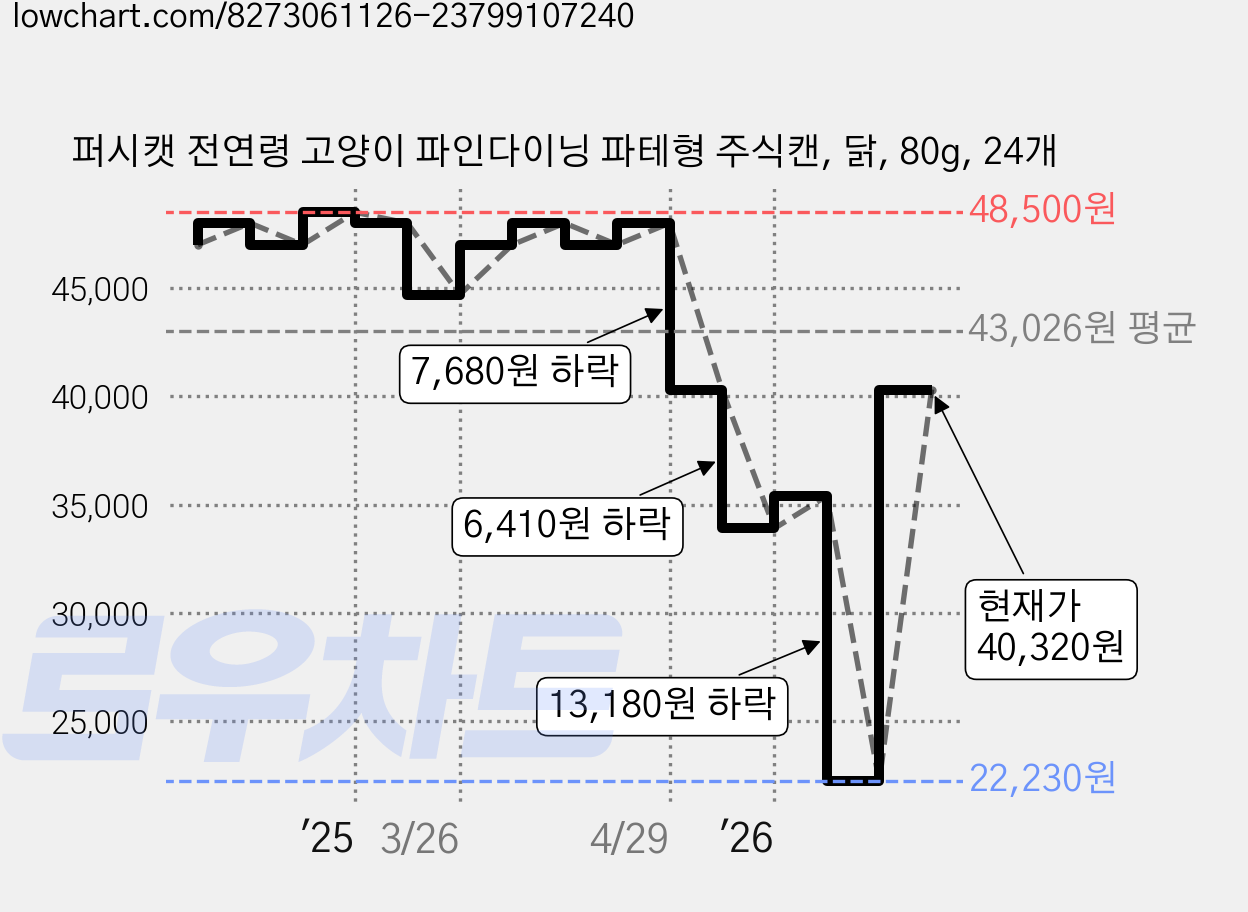 퍼시캣 전연령 고양이 파인다이닝 파테형 주식캔, 닭, 80g, 24개 가격 변동 차트, 현재가 40,320원, 관측 최저가 22,230원