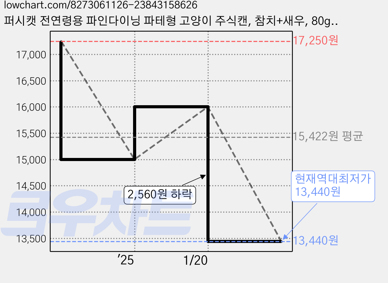 퍼시캣 전연령용 파인다이닝 파테형 고양이 주식캔, 참치+새우, 80g, 8개 가격 변동 차트, 현재가 13,440원, 역대최저가