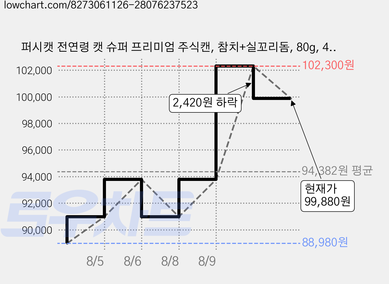 퍼시캣 전연령 캣 슈퍼 프리미엄 주식캔, 참치+실꼬리돔, 80g, 48개 가격 변동 차트, 현재가 99,880원, 관측 최저가 88,980원