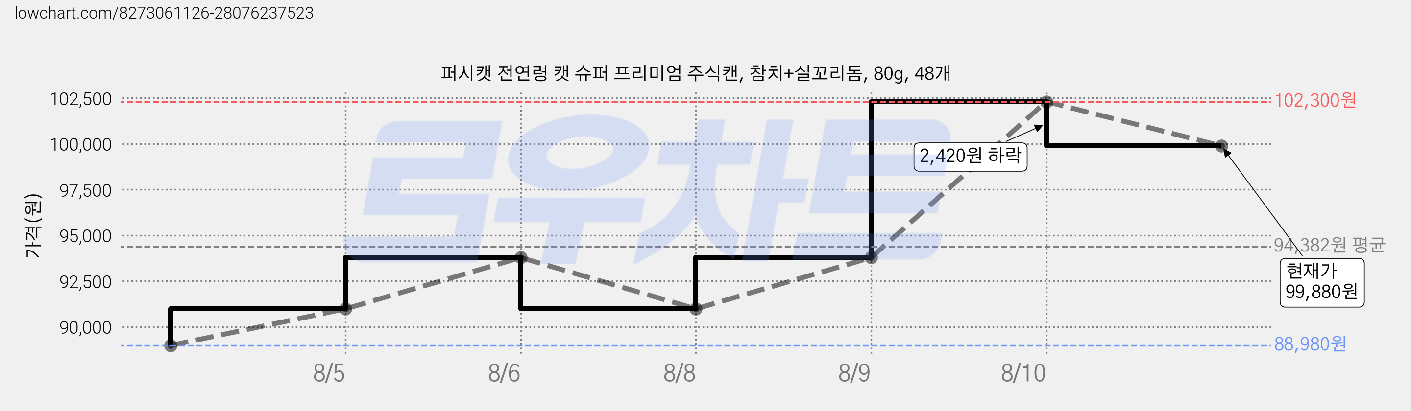 퍼시캣 전연령 캣 슈퍼 프리미엄 주식캔, 참치+실꼬리돔, 80g, 48개 가격 변동 차트, 현재가 99,880원, 관측 최저가 88,980원