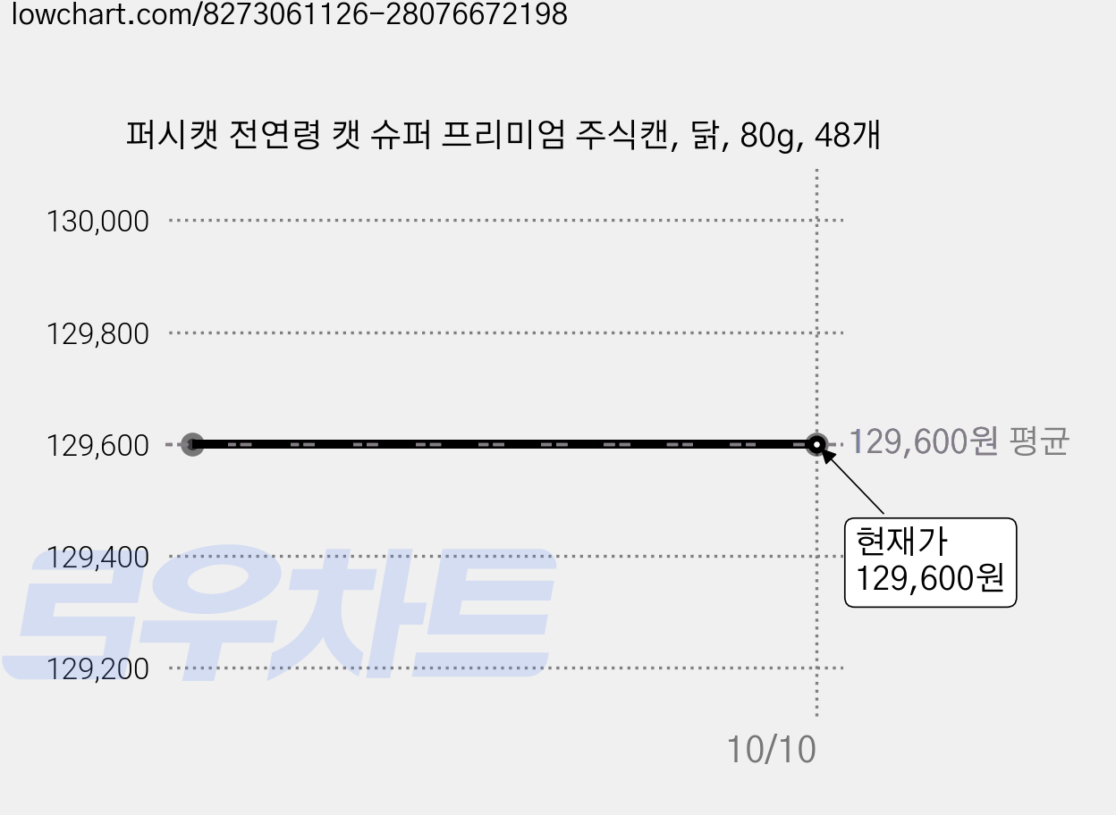 퍼시캣 전연령 캣 슈퍼 프리미엄 주식캔, 닭, 80g, 48개 가격 변동 차트, 현재가 129,600원