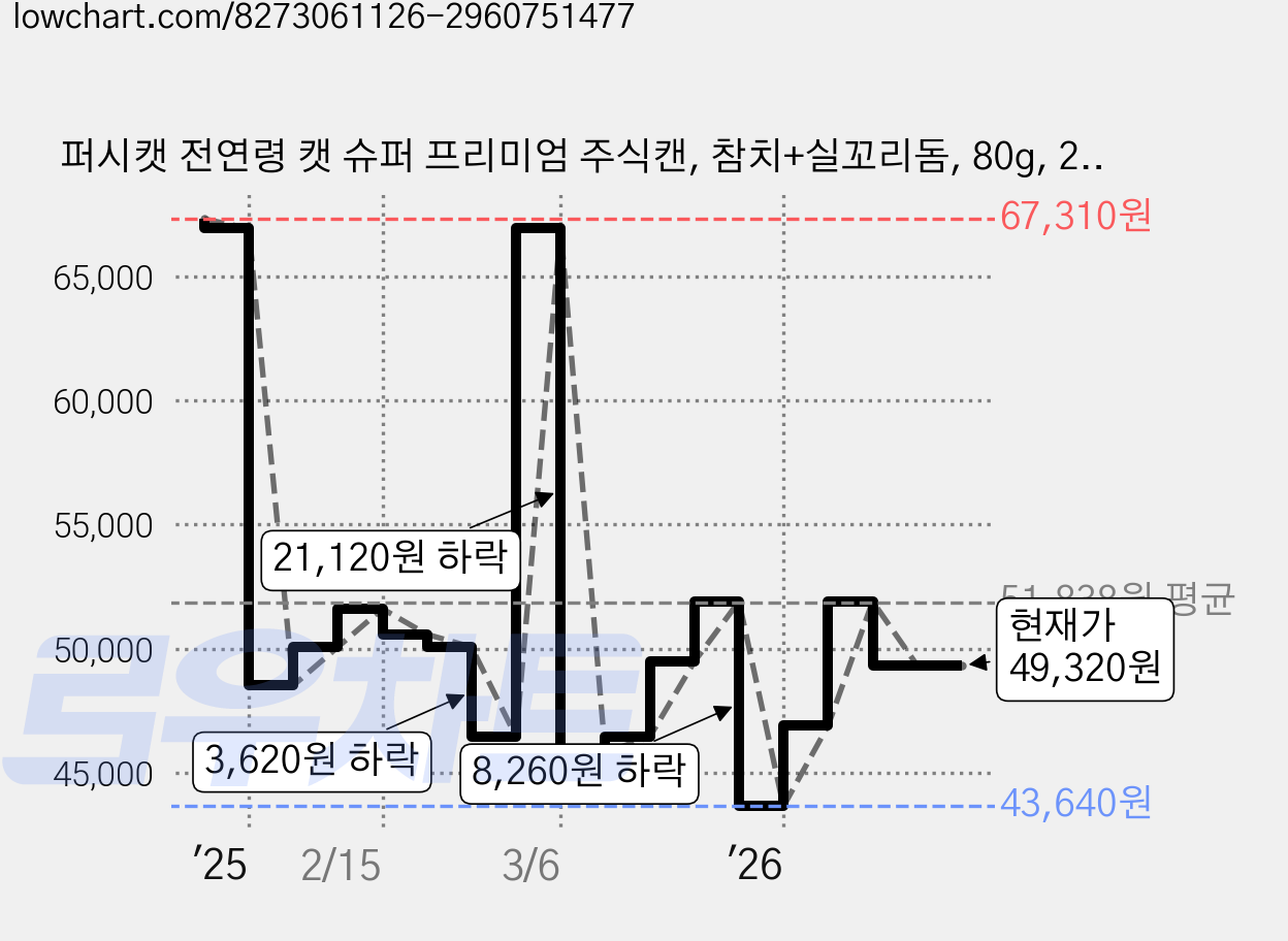 퍼시캣 전연령 캣 슈퍼 프리미엄 주식캔, 참치+실꼬리돔, 80g, 24개 가격 변동 차트, 현재가 49,320원, 관측 최저가 43,640원