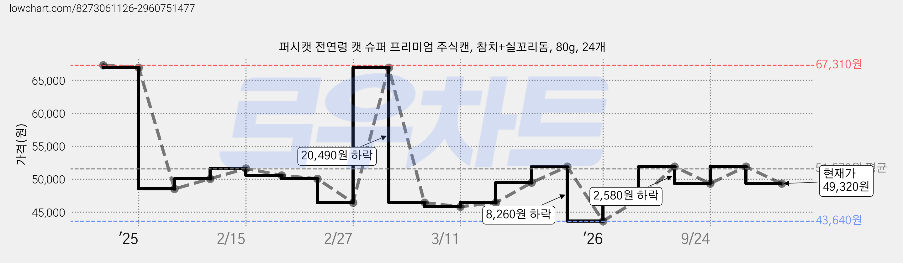퍼시캣 전연령 캣 슈퍼 프리미엄 주식캔, 참치+실꼬리돔, 80g, 24개 가격 변동 차트, 현재가 49,320원, 관측 최저가 43,640원
