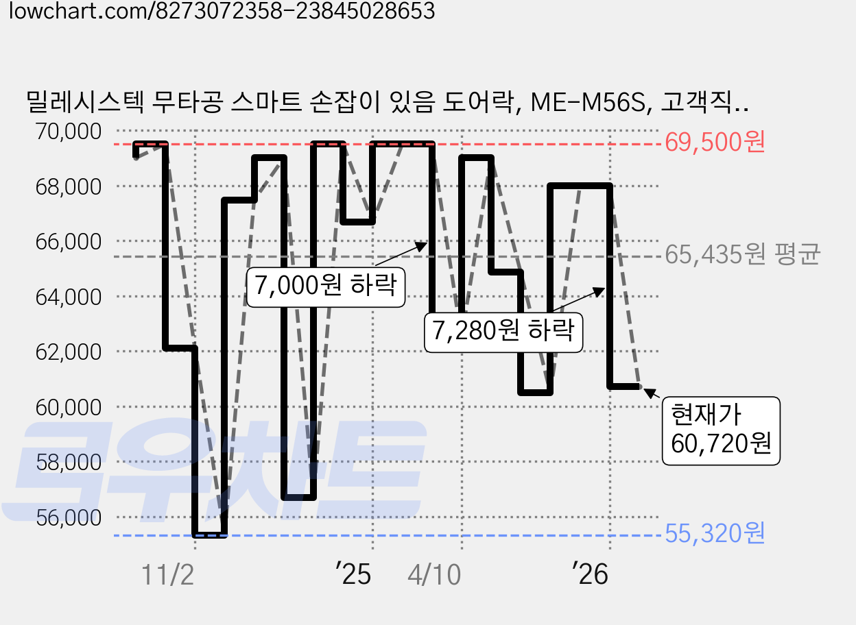 밀레시스텍 무타공 스마트 손잡이 있음 도어락, ME-M56S, 고객직접설치 가격 변동 차트, 현재가 60,720원, 관측 최저가 55,320원