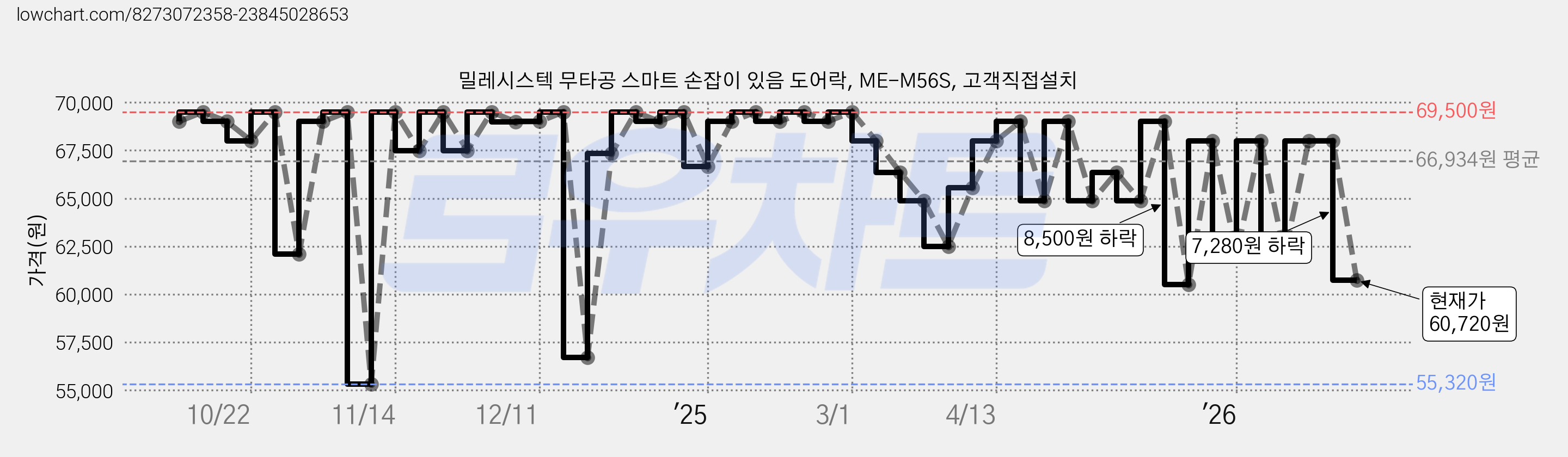 밀레시스텍 무타공 스마트 손잡이 있음 도어락, ME-M56S, 고객직접설치 가격 변동 차트, 현재가 60,720원, 관측 최저가 55,320원