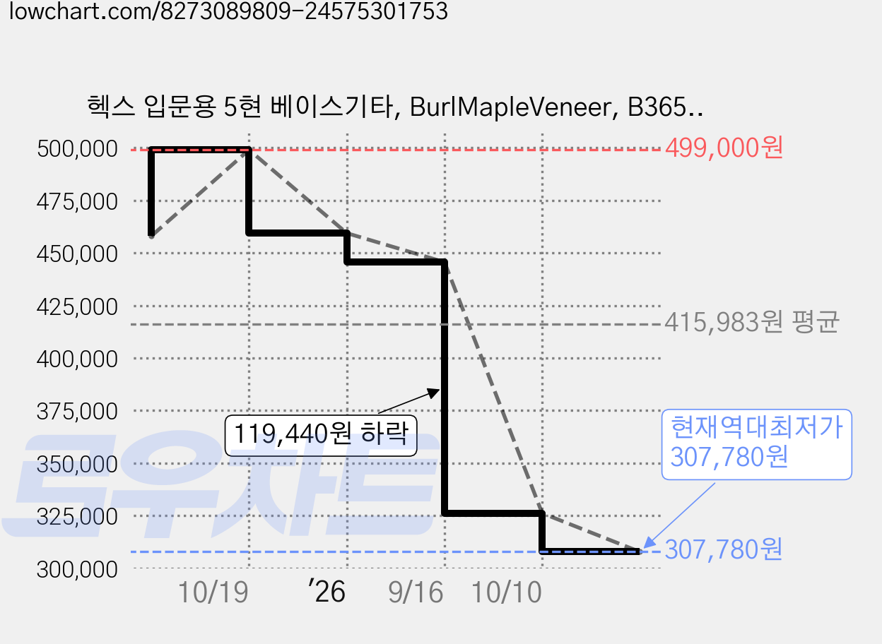 헥스 입문용 5현 베이스기타, BurlMapleVeneer, B365G/TBR, 1개 가격 변동 차트, 현재가 307,780원, 역대최저가