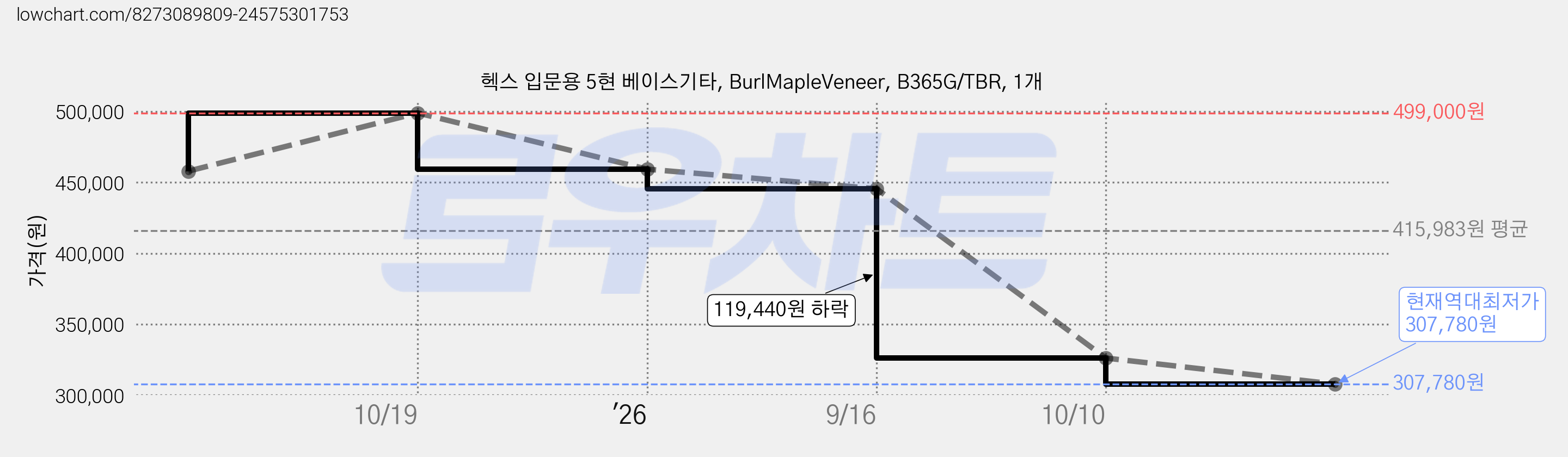 헥스 입문용 5현 베이스기타, BurlMapleVeneer, B365G/TBR, 1개 가격 변동 차트, 현재가 307,780원, 역대최저가