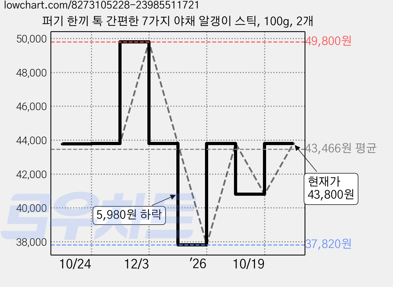 퍼기 한끼 톡 간편한 7가지 야채 알갱이 스틱, 100g, 2개 가격 변동 차트, 현재가 43,800원, 관측 최저가 37,820원