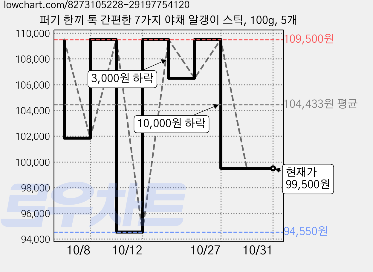 퍼기 한끼 톡 간편한 7가지 야채 알갱이 스틱, 100g, 5개 가격 변동 차트, 현재가 99,500원, 관측 최저가 94,550원