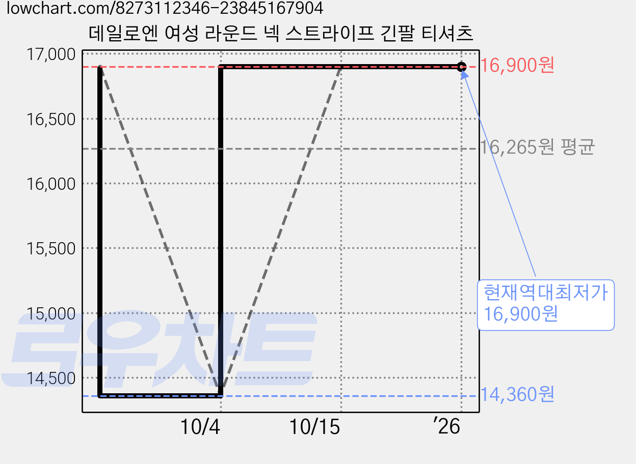 데일로엔 여성 라운드 넥 스트라이프 긴팔 티셔츠 가격 변동 차트, 현재가 16,900원, 역대최저가