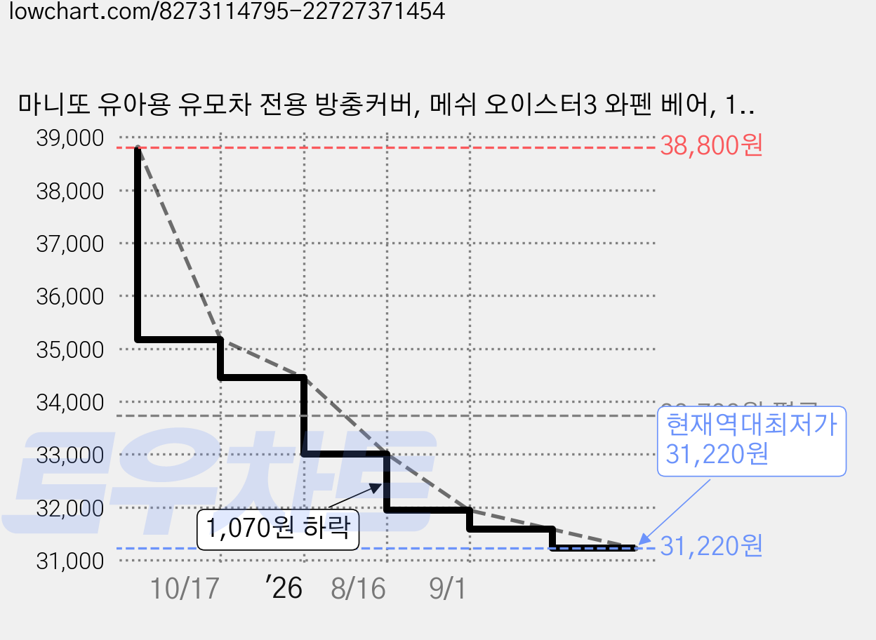 마니또 유아용 유모차 전용 방충커버, 메쉬 오이스터3 와펜 베어, 1개 가격 변동 차트, 현재가 31,220원, 역대최저가