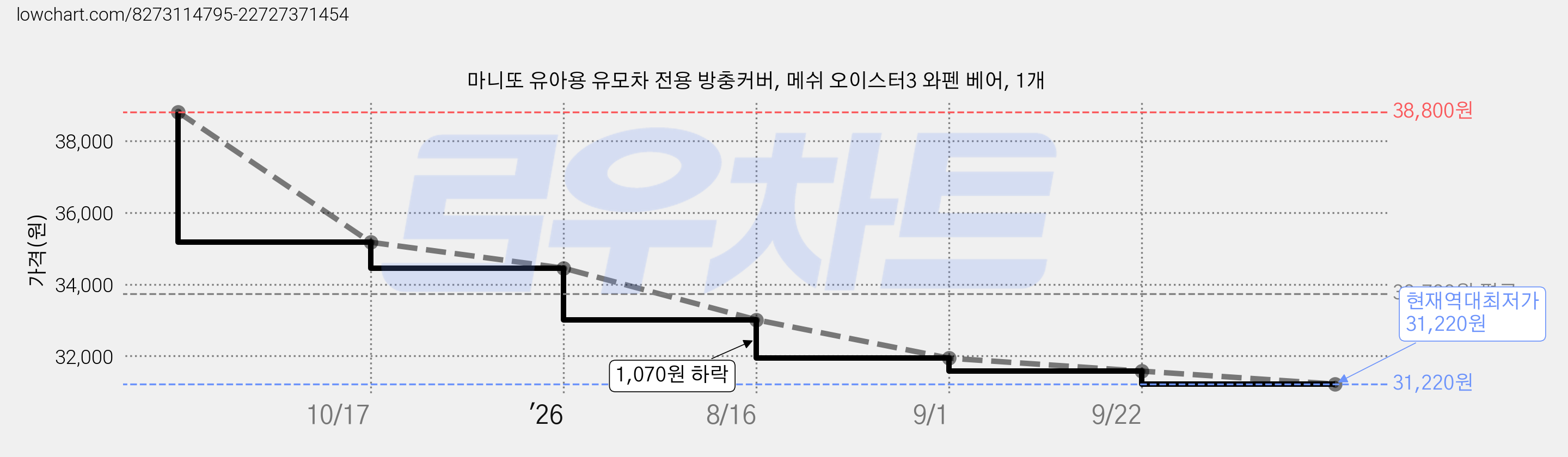마니또 유아용 유모차 전용 방충커버, 메쉬 오이스터3 와펜 베어, 1개 가격 변동 차트, 현재가 31,220원, 역대최저가