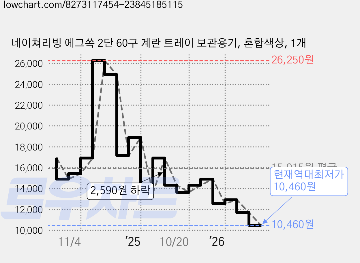 네이쳐리빙 에그쏙 2단 60구 계란 트레이 보관용기, 혼합색상, 1개 가격 변동 차트, 현재가 10,460원, 역대최저가