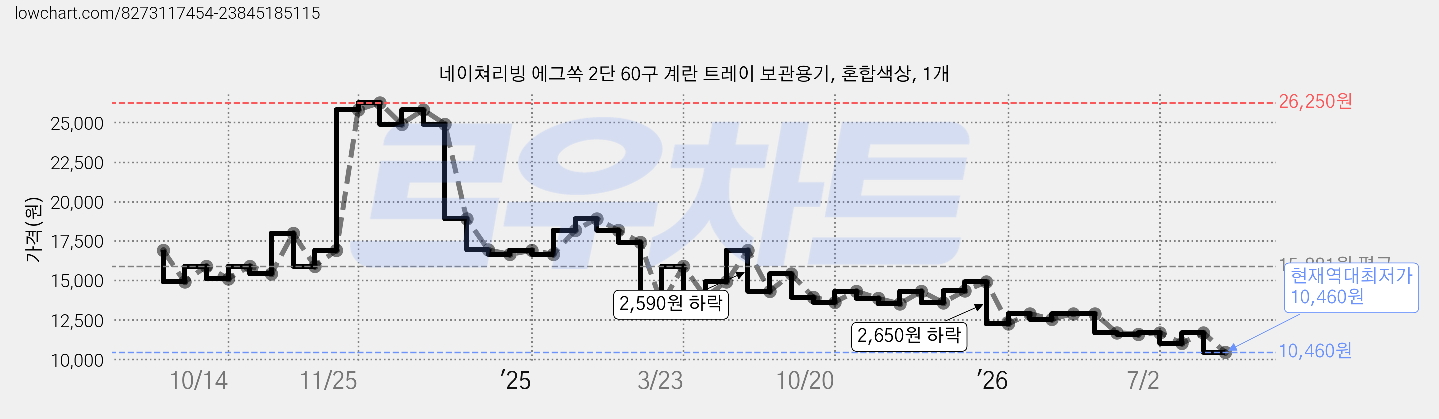 네이쳐리빙 에그쏙 2단 60구 계란 트레이 보관용기, 혼합색상, 1개 가격 변동 차트, 현재가 10,460원, 역대최저가