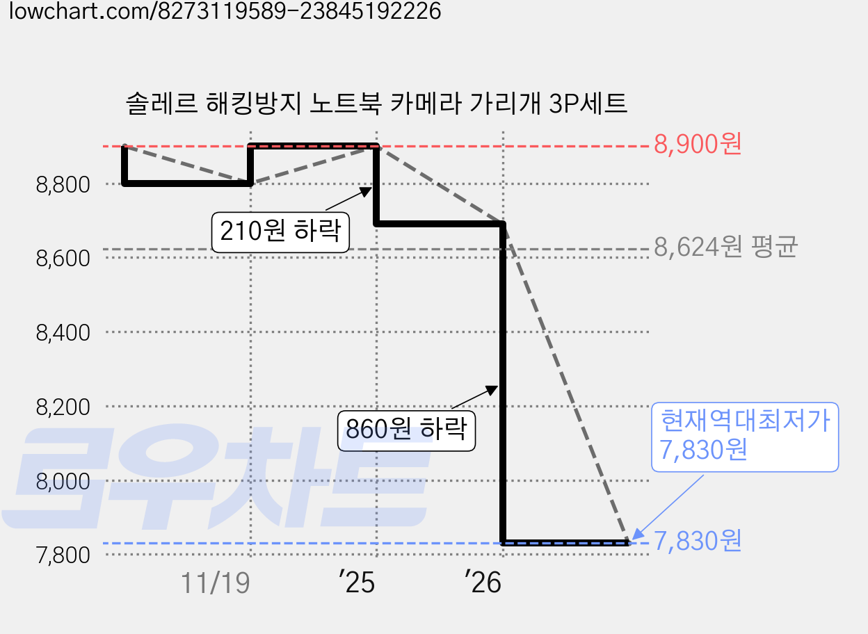 솔레르 해킹방지 노트북 카메라 가리개 3P세트 가격 변동 차트, 현재가 7,830원, 역대최저가