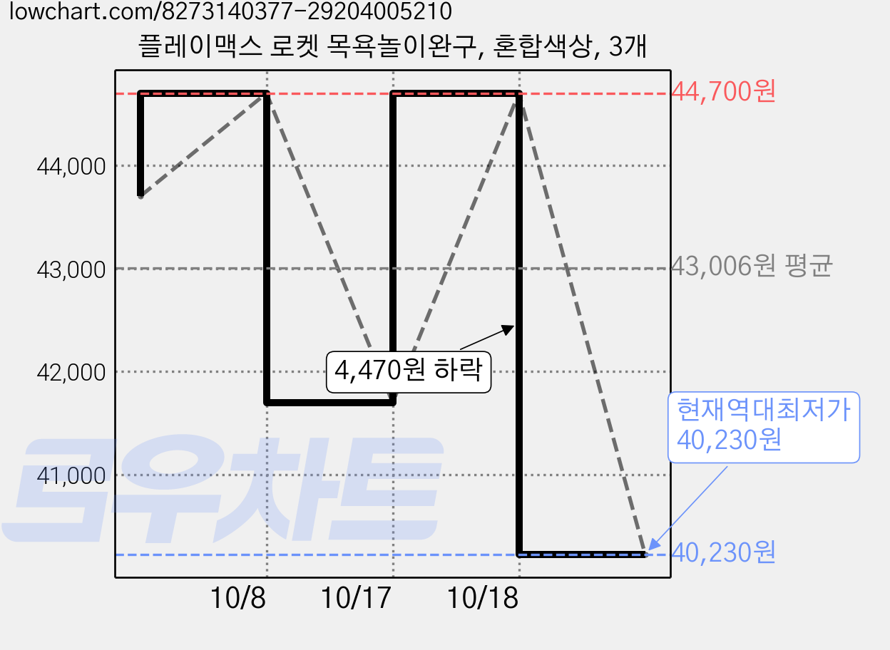 플레이맥스 로켓 목욕놀이완구, 혼합색상, 3개 가격 변동 차트, 현재가 40,230원, 역대최저가