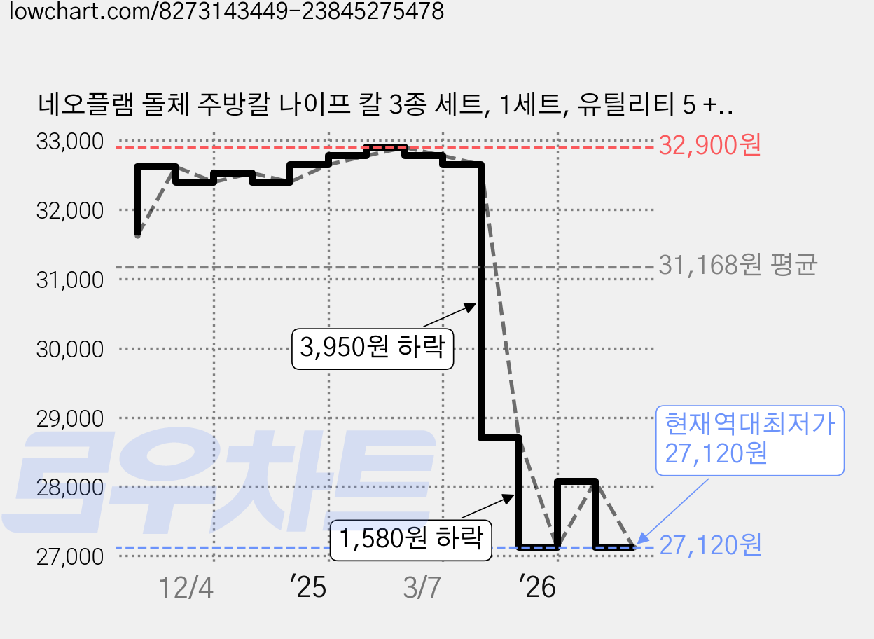 네오플램 돌체 주방칼 나이프 칼 3종 세트, 1세트, 유틸리티 5 + 산토쿠 5 + 셰프 8 가격 변동 차트, 현재가 27,120원, 역대최저가