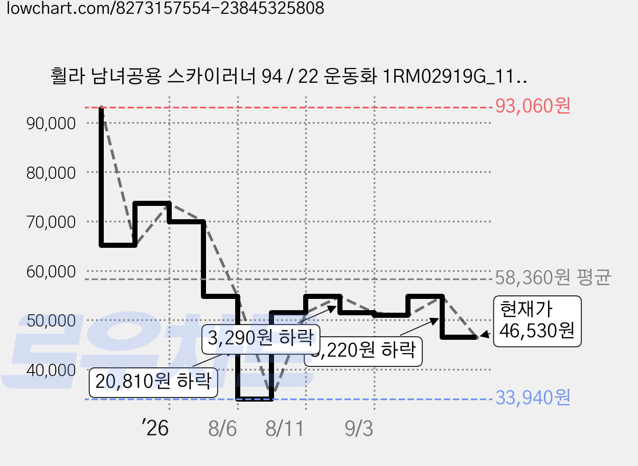 휠라 남녀공용 스카이러너 94 / 22 운동화 1RM02919G_110 가격 변동 차트, 현재가 46,530원, 관측 최저가 33,940원