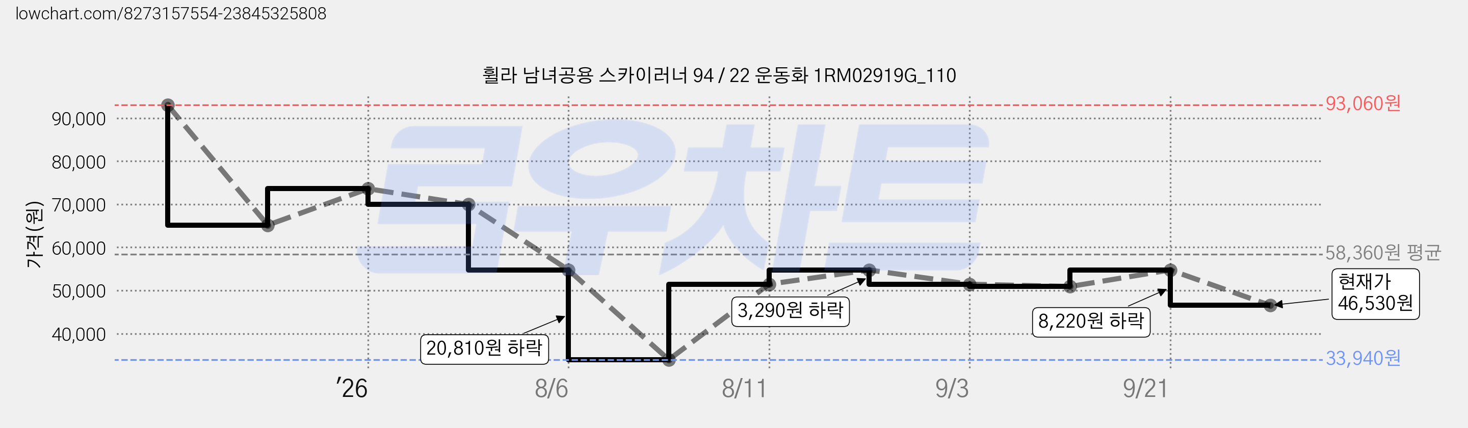 휠라 남녀공용 스카이러너 94 / 22 운동화 1RM02919G_110 가격 변동 차트, 현재가 46,530원, 관측 최저가 33,940원