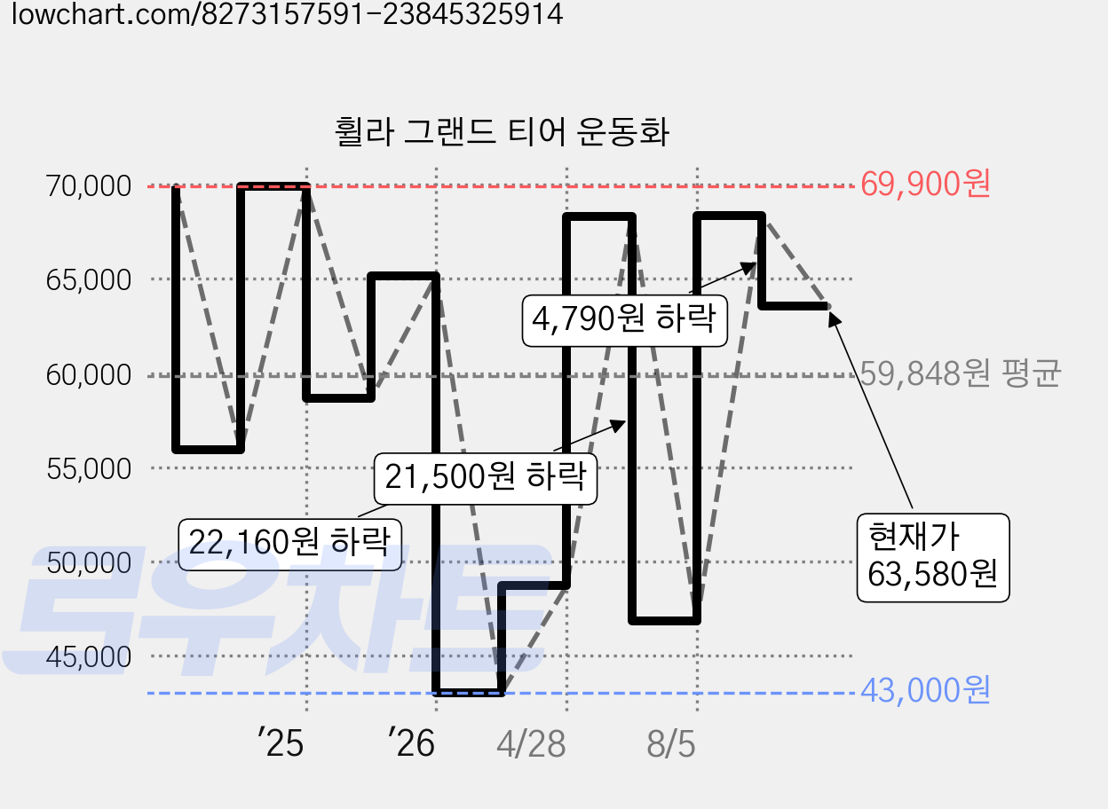 휠라 그랜드 티어 운동화 가격 변동 차트, 현재가 63,580원, 관측 최저가 43,000원