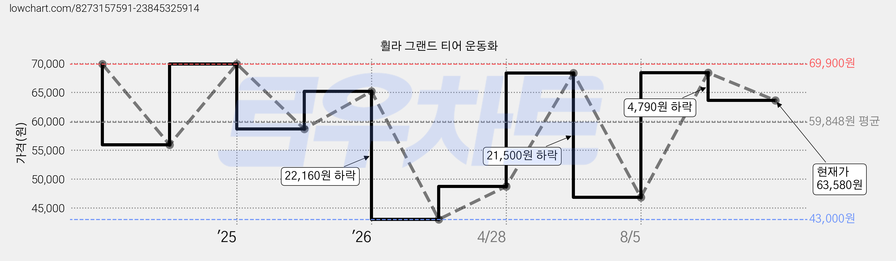 휠라 그랜드 티어 운동화 가격 변동 차트, 현재가 63,580원, 관측 최저가 43,000원