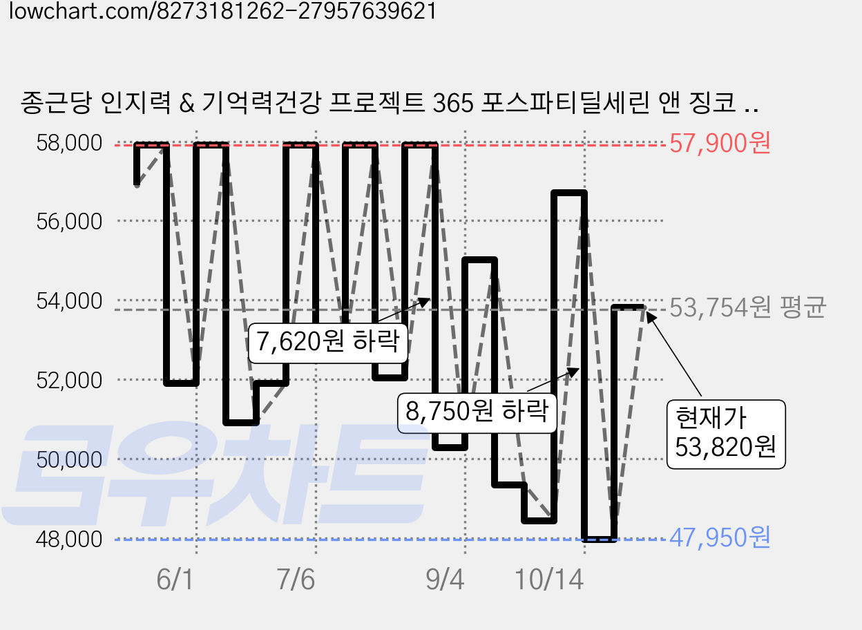 종근당 인지력 & 기억력건강 프로젝트 365 포스파티딜세린 앤 징코 48g, 60정, 2개 가격 변동 차트, 현재가 53,820원, 관측 최저가 47,950원