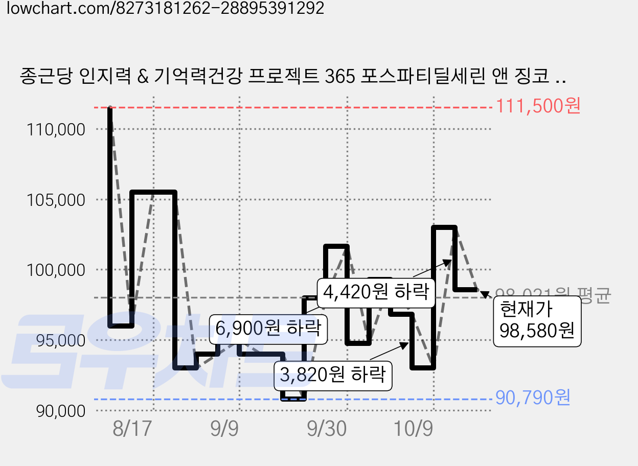 종근당 인지력 & 기억력건강 프로젝트 365 포스파티딜세린 앤 징코 48g, 60정, 4개 가격 변동 차트, 현재가 98,580원, 관측 최저가 89,790원