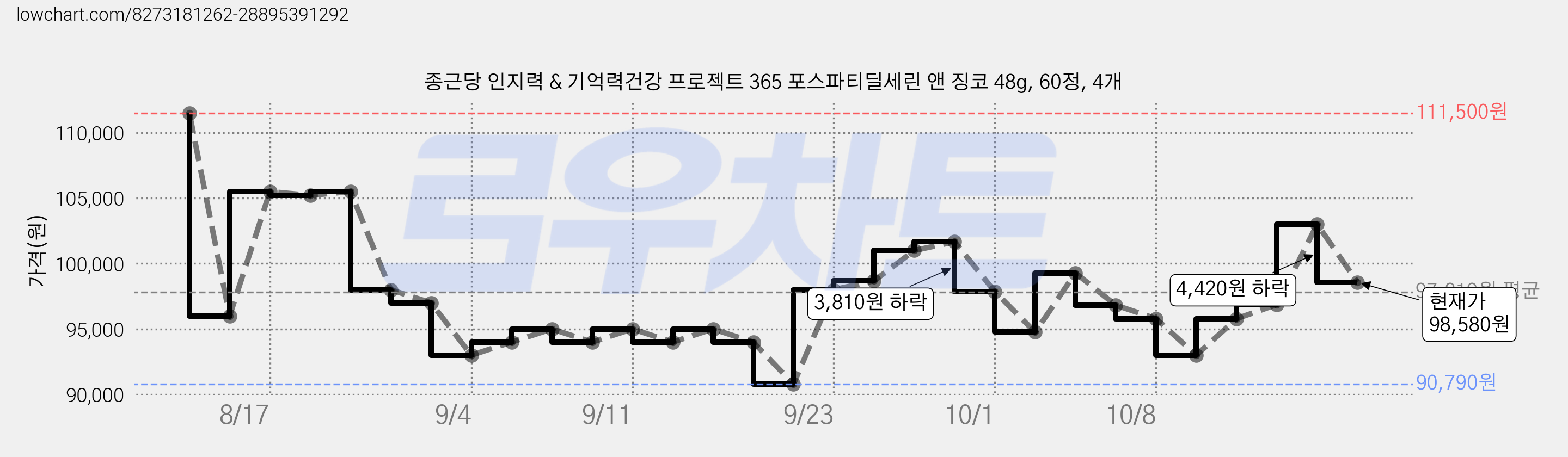 종근당 인지력 & 기억력건강 프로젝트 365 포스파티딜세린 앤 징코 48g, 60정, 4개 가격 변동 차트, 현재가 98,580원, 관측 최저가 89,790원