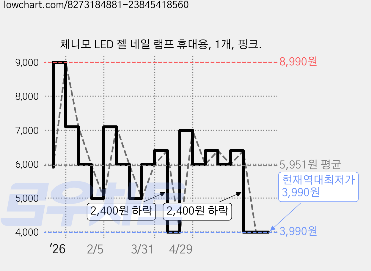 체니모 LED 젤 네일 램프 휴대용, 1개, 핑크. 가격 변동 차트, 현재가 3,990원, 역대최저가
