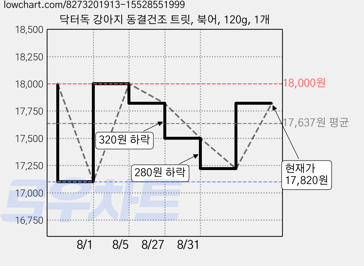 닥터독 강아지 동결건조 트릿, 북어, 120g, 1개 가격 변동 차트, 현재가 17,820원, 관측 최저가 17,100원