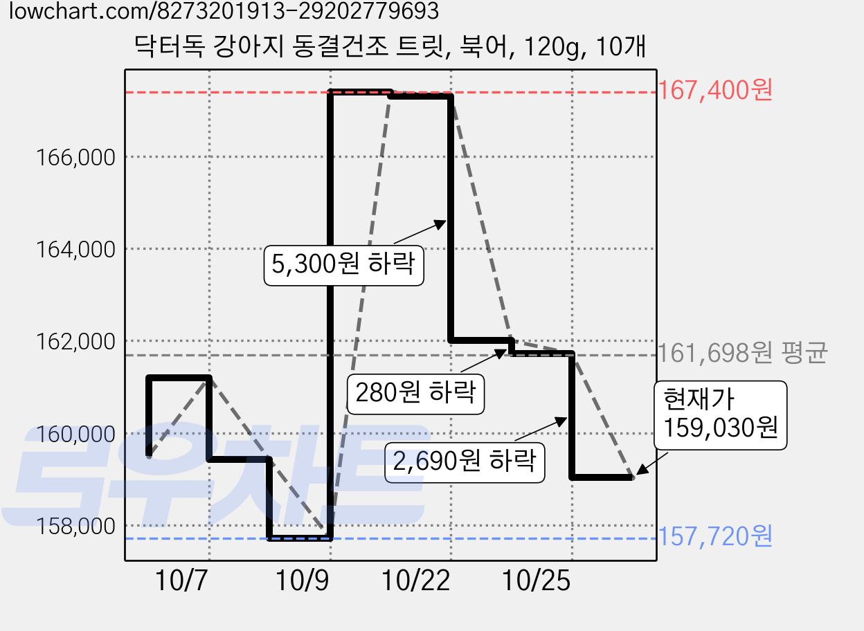 닥터독 강아지 동결건조 트릿, 북어, 120g, 10개 가격 변동 차트, 현재가 159,030원, 관측 최저가 157,720원